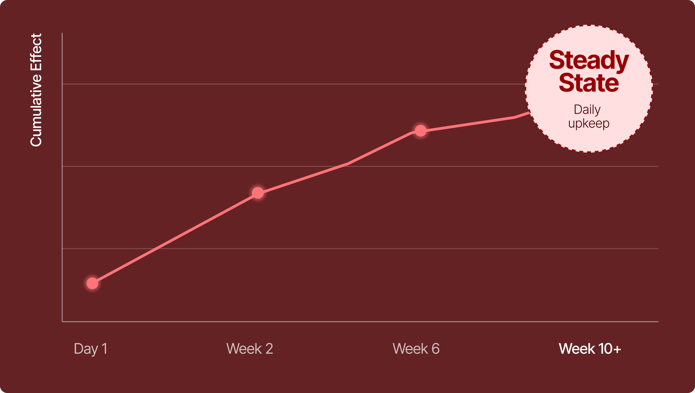 Timeline: Week 10 and beyond